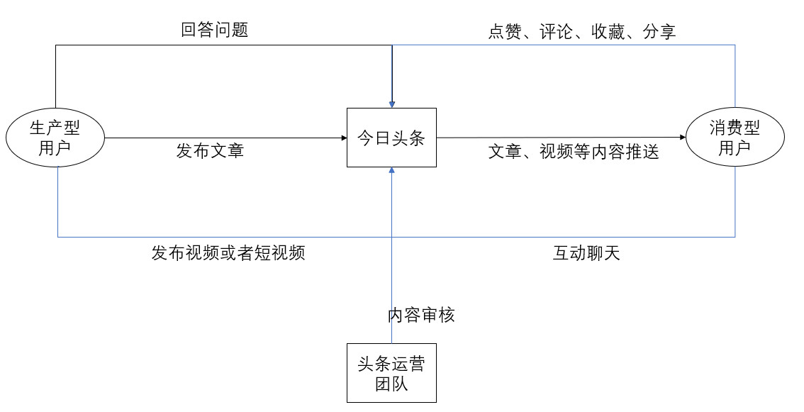 以今日头条为例：进行用户生命周期的分层运营