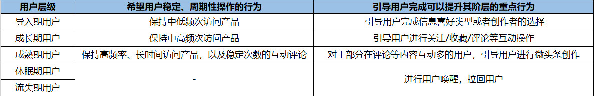 以今日头条为例：进行用户生命周期的分层运营