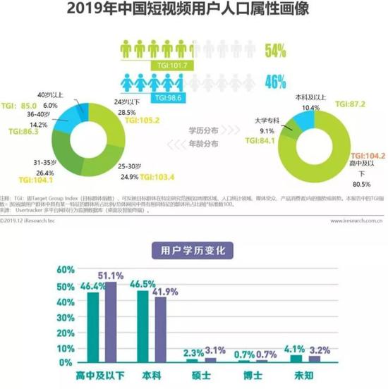 数据来源于腾讯视频