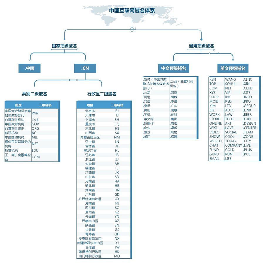 新的中国互联网域名体系