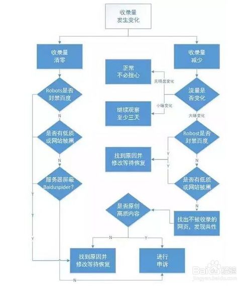 怎么提高网站收录量