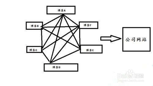 怎么提高网站收录量