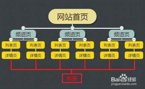 怎么提高网站收录量