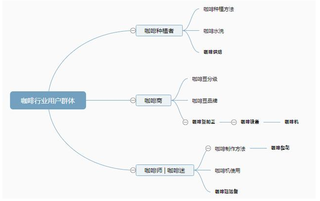 搜索引擎优化关键词类型